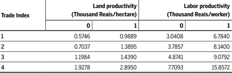Table 4 Average productivity of land and labor for each quartile of both the control (0)  and the treatment groups (1) - Brazil