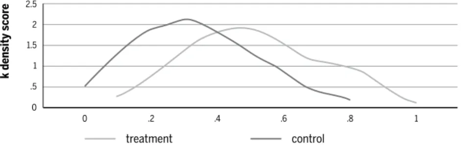 Figure 7 Function of density of scores generated by the logit model by treatment and  control groups of Midwest region