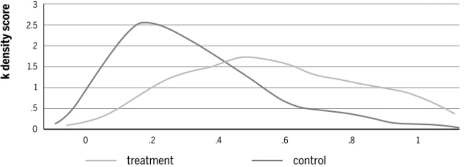 Figure 8 Function of density of scores generated by the logit model by treatment and  control groups of Northeast region