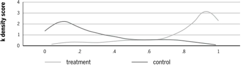 Figure 11 Function of density of scores generated by the logit model by treatment and  control groups of South region