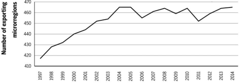 Figure 1 Number of micro regions exporting manufactured products – Brazil –  1997/2014