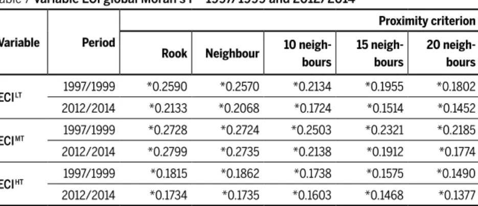 Table 7 Variable ECI global Moran’s I – 1997/1999 and 2012/2014