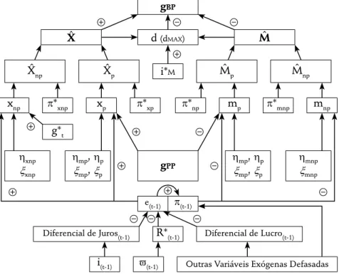 Figura 2 Esquema representativo das principais relações causais do modelo