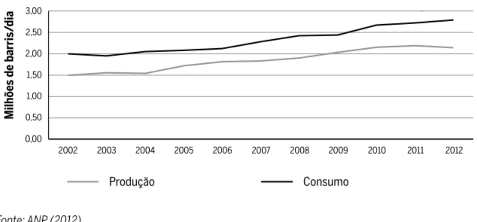 Figura 1 Evolução da produção e do consumo de petróleo 2002-2012