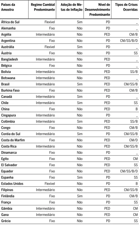 Tabela A2 Lista de países da amostra e suas características Países da  Amostra Regime Cambial Predominante Adoção de Me-tas de Infl ação