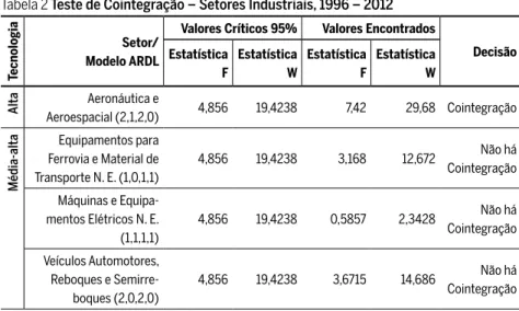 Tabela 2 Teste de Cointegração – Setores Industriais, 1996 – 2012