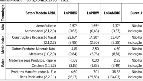 Tabela 4 ARDL – Longo prazo, 1996 – 2012