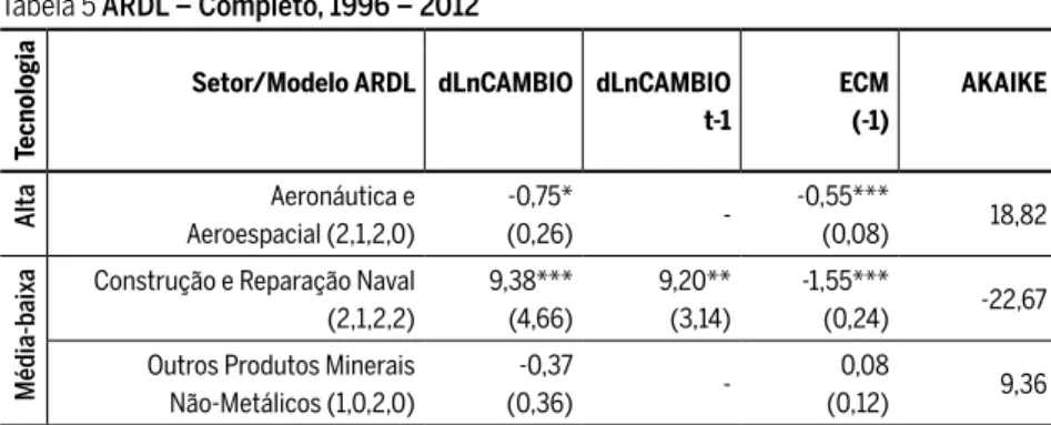 Tabela 5 ARDL – Completo, 1996 – 2012
