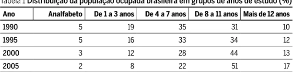 Tabela 1 Distribuição da população ocupada brasileira em grupos de anos de estudo (%) Ano Analfabeto De 1 a 3 anos De 4 a 7 anos De 8 a 11 anos Mais de 12 anos