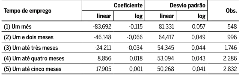 Tabela 2 Regressão não paramétrica