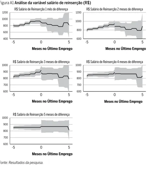 Figura A1 Análise da variável salário de reinserção (R$)