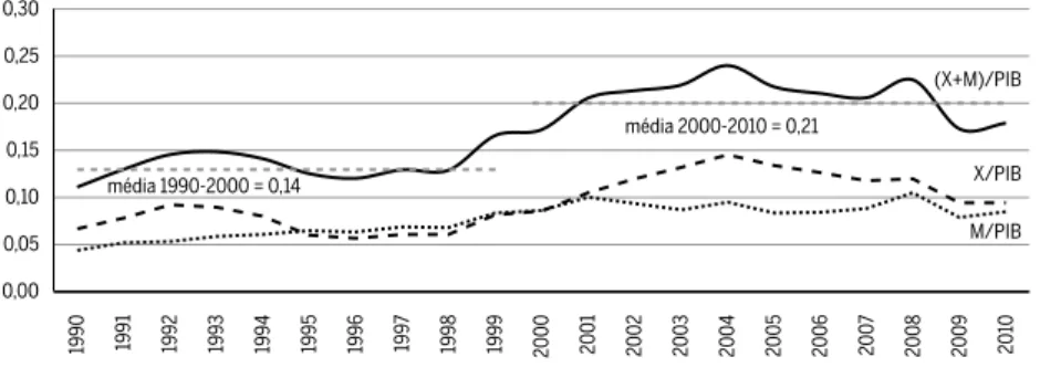 Figura 1 Grau de abertura comercial (X+M)/PIB, coefi ciente de exportação (X/PIB) e  coefi ciente de penetração (M/PIB), Brasil, 1990-2010