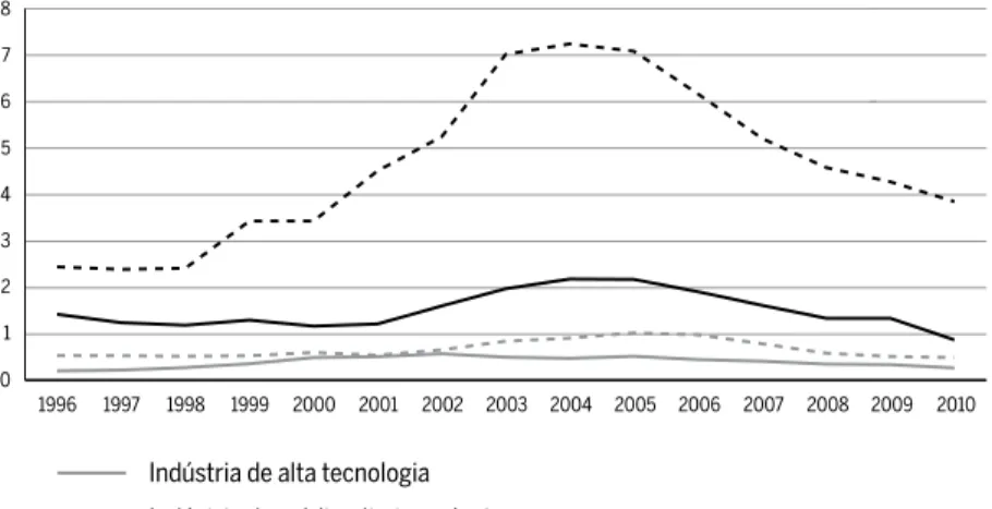 Figura 4 Taxa de comércio (X/M) dos setores industriais por intensidade tecnológica,  Brasil, 1996-2010