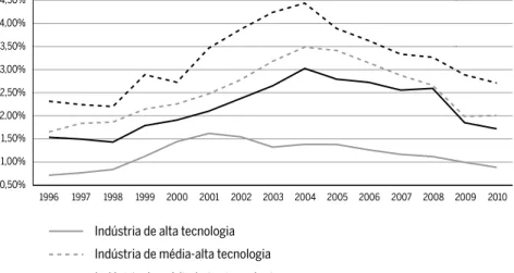 Figura 5 Coefi ciente de exportação (X/PIB) dos setores industriais por intensidade  tecnológica, %, Brasil, 1996-2010
