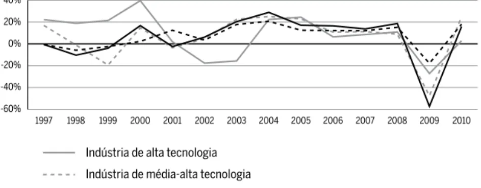 Figura 6 Taxa de crescimento (média móvel) das exportações brasileiras dos setores  industriais por intensidade tecnológica, 1996-2010