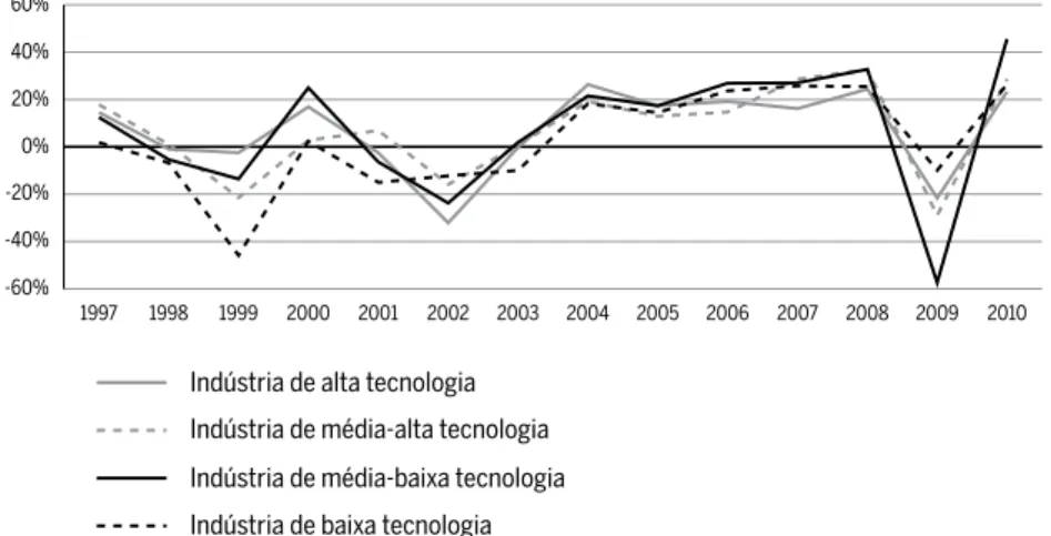 Figura 7 Taxa de crescimento (média móvel) das importações brasileiras dos setores  industriais por intensidade tecnológica, 1996-2010
