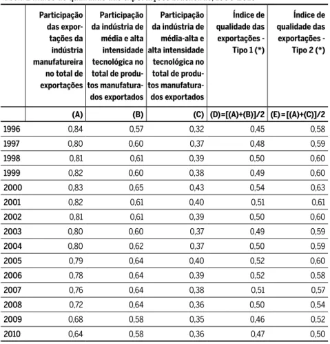 Tabela 2 Índice de qualidade das exportações brasileiras, 1996-2010 Participação  das  expor-tações da  indústria  manufatureira  no total de  exportações Participação da indústria de média e alta intensidade tecnológica no total de produ-tos  manufatura-d