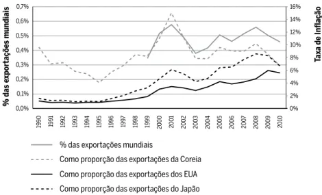 Figura 8 Exportações brasileiras de alto conteúdo tecnológico como proporção das  exportações mundiais e de países selecionados, 1990-2012