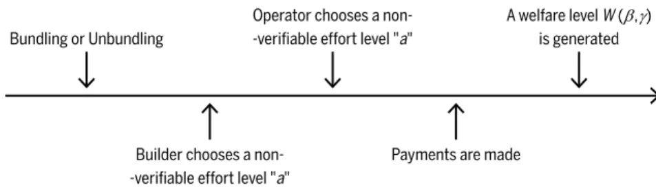 Figure 1 Contractual choice game timeline