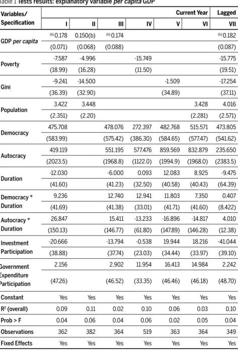 Table 1 Tests results: explanatory variable per capita GDP Variables/ 