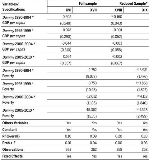 Table 4 Tests results: interactions with period dummies Variables/ 