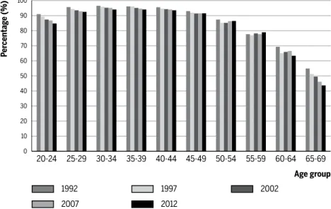 Figure 1 Labor market participation for males in different age groups in different years