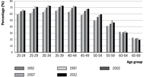 Figure 2 Labor market participation for females in different age groups in different years