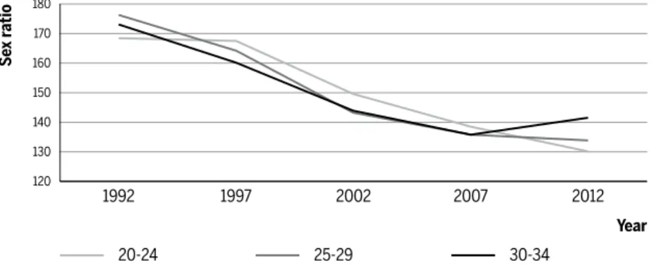 Figure 4 Sex ratio for labor market participation in different cohorts (by age in 1992) in  different years