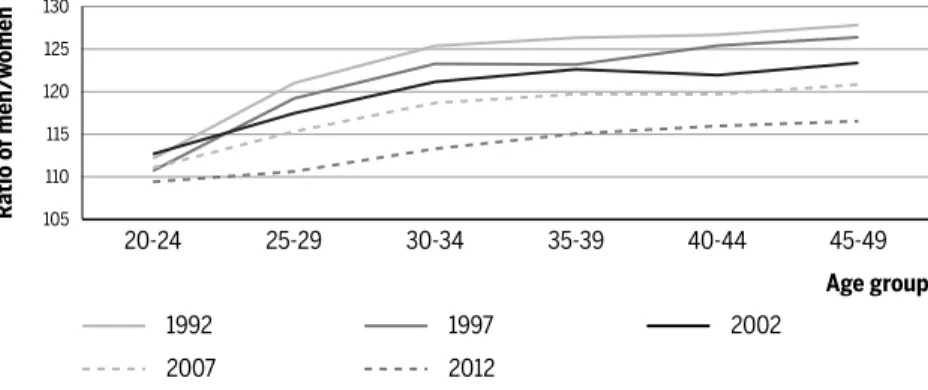 Figure 5 Ratio of number of hours spent working by men and women by age group in  different years