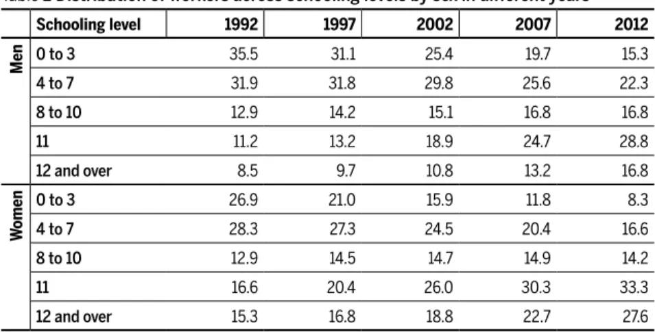 Table 2 shows the evolution of educational attainment for male and female  workers in the years 1992, 1997, 2002, 2007 and 2012