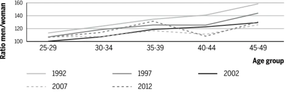 Figure 8 Ratio of hourlywages for men and women by age group in different years