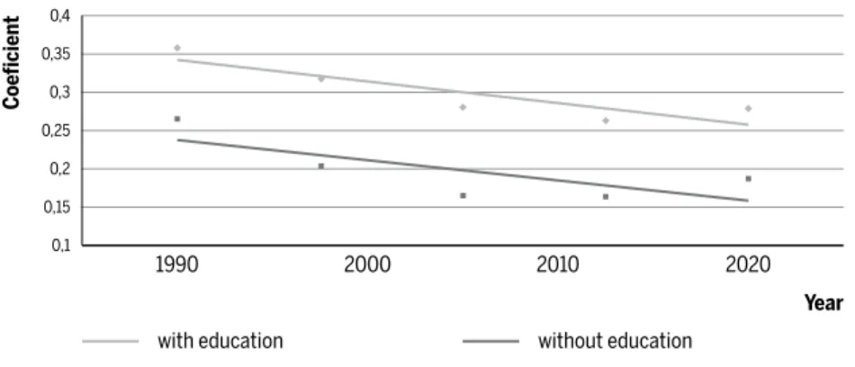 Figure 10 Male coefficient in different years with and without control for education