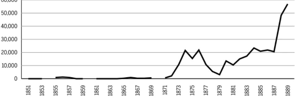 Figure 2 Uruguay’s exports of preserved meat otherwise than by salting, 1850-1889 (cwt)