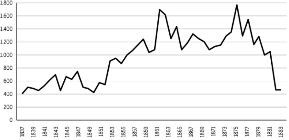 Figure 3 Average male slave prices (mil-reis)