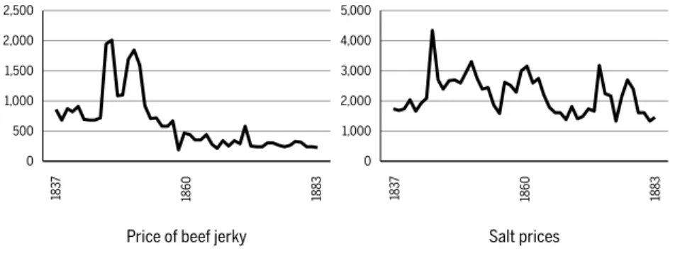 Figure 5 Beef jerky and salt prices (mil-réis)