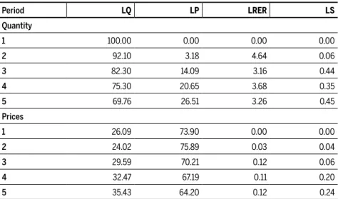 Table 4 Variance decomposition of quantity and prices of beef jerky exported Period LQ LP LRER LS Quantity 1 100.00 0.00 0.00 0.00 2 92.10 3.18 4.64 0.06 3 82.30 14.09 3.16 0.44 4 75.30 20.65 3.68 0.35 5 69.76 26.51 3.26 0.45 Prices 1 26.09 73.90 0.00 0.00