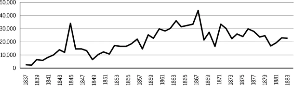Figure 1 shows the beneficial impact of the Imperial government’s  policies surrounding beef jerky production in Rio Grande do Sul, which  resulted in a steady increase in exports after 1851
