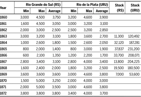 Table 2 Prices and stocks of beef jerky in Rio de Janeiro