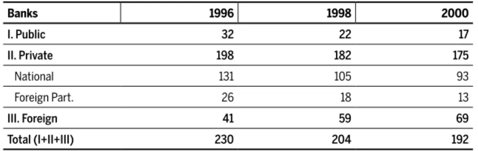 Table 2 Number of banks (public, private and foreign) 7