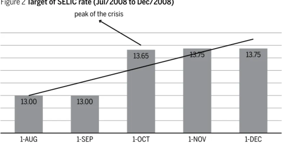 Figure 2 Target of SELIC rate (Jul/2008 to Dec/2008)