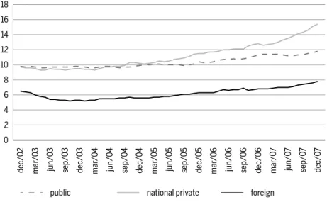 Figure 5 Credit of financial system/GDP (Dec 2002 - Dec 2007)