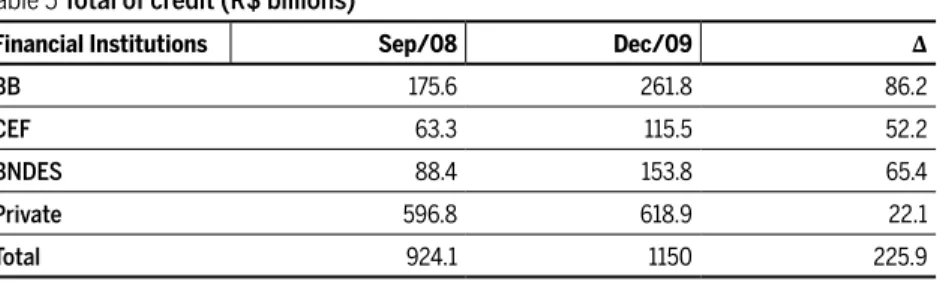 Table 5 Total of credit (R$ billions)