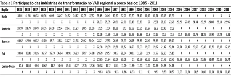 Tabela 1 Participação das indústrias de transformação no VAB regional a preço básico: 1985 - 2011