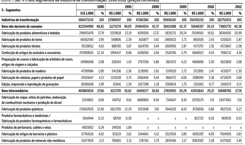 Tabela 5 Sul: VTI dos segmentos da indústria de transformação: 1990-2012 (preços correntes)