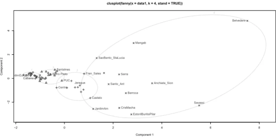 Figura 2 Visualização dos clusters para apartamentos das UPs– BH (2007)
