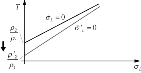 Figure 8 The impact of a rise in distributive expenditures on locus  σ L  = 0