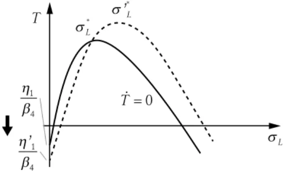 Figure 9 The impact of a rise in distributive expenditures on locus T = 0