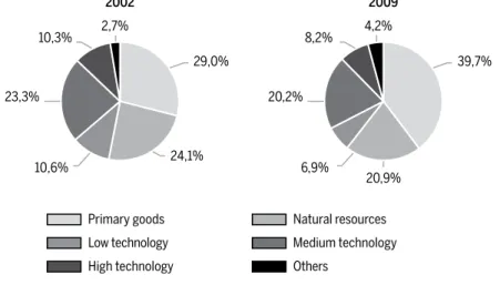 Figure 1 Pattern of specialization – Brazilian exports grouped by technology  2002 and 2009
