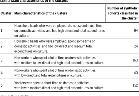 Table 2 Main characteristics of the clusters Cluster Main characteristics of the clusters