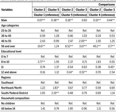 Table 3 Odds ratios for multinomial models with the clusters numbers as dependent variable Variables